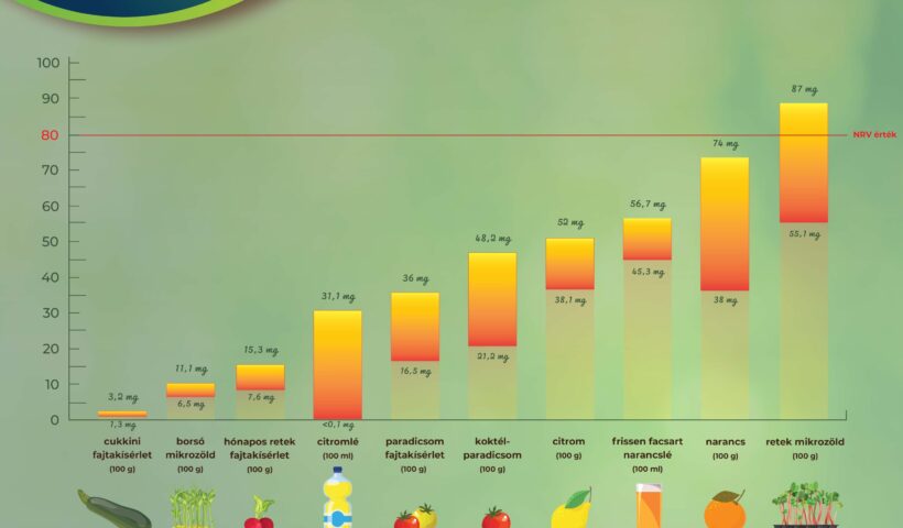 C-vitaminban gazdag érdekességek a Szupermentán