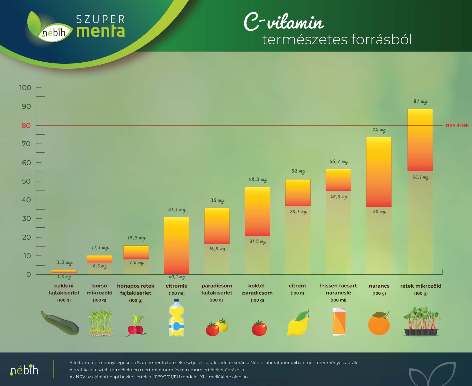 C-vitaminban gazdag érdekességek a Szupermentán